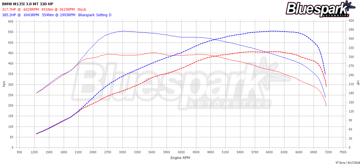 M135i Dyno