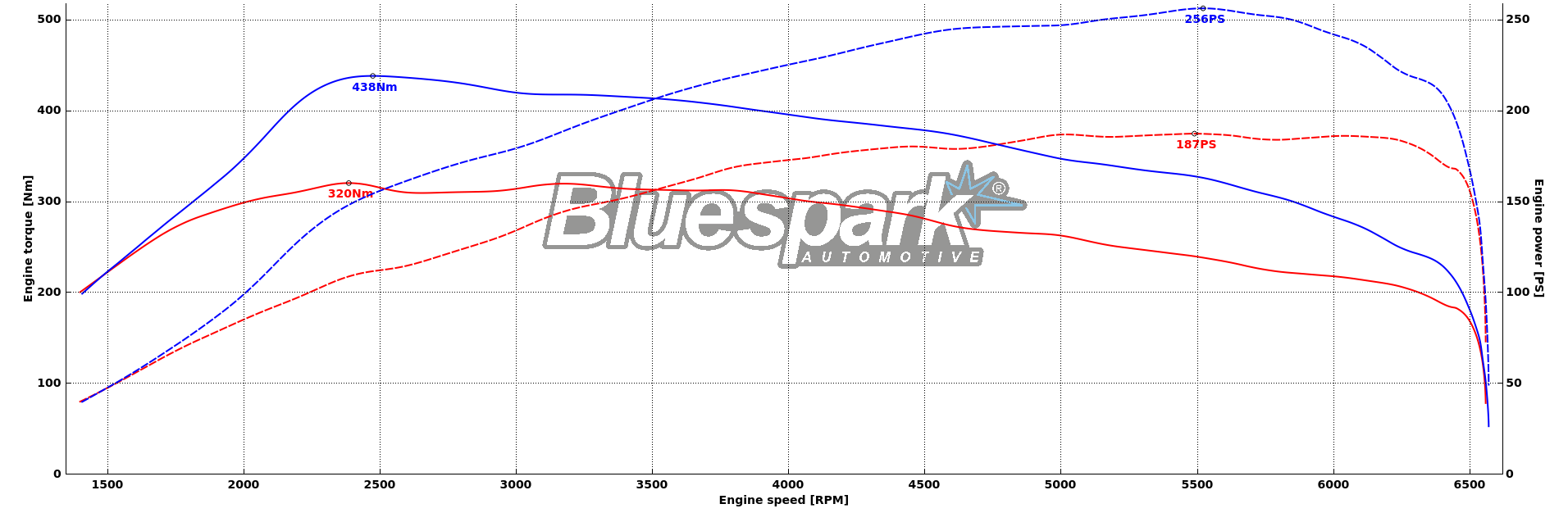 G20 320i Dyno Graph