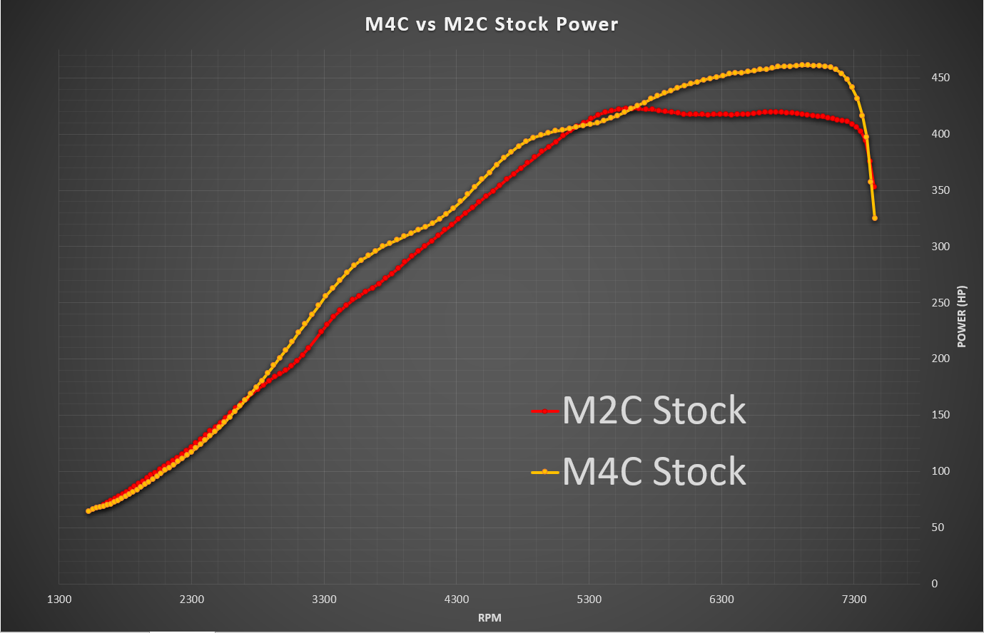 BMW M4 CP vs M2 CP Stock Power