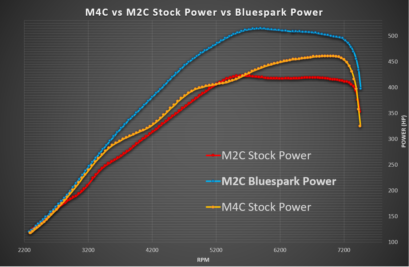 BMW M4 & M2 CP vs Bluespark Power Dyno Graph