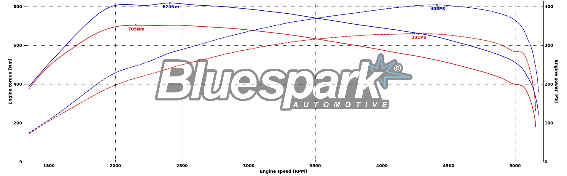 BMW G20 M340d Bluespark tuning box dyno graph showing 405hp and 820Nm