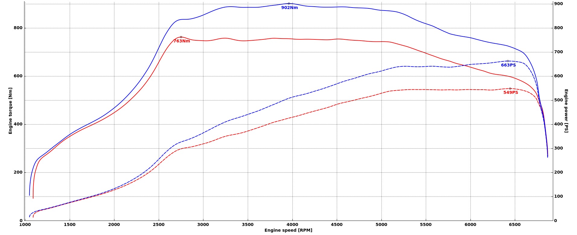 BMW G80 M3 Bluespark tuning box dyno graph showing 663hp and 902Nm