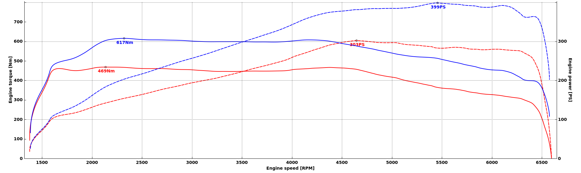 BMW G20 330e dyno graph showing tuned power and torque gains