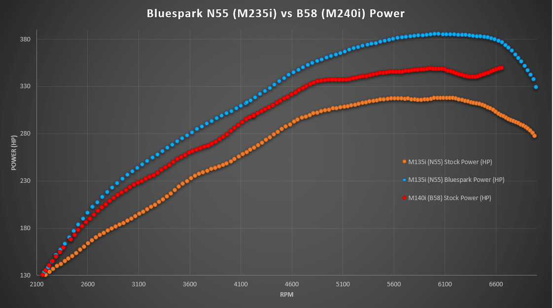 N55 vs B58 Bluespark Power Dyno