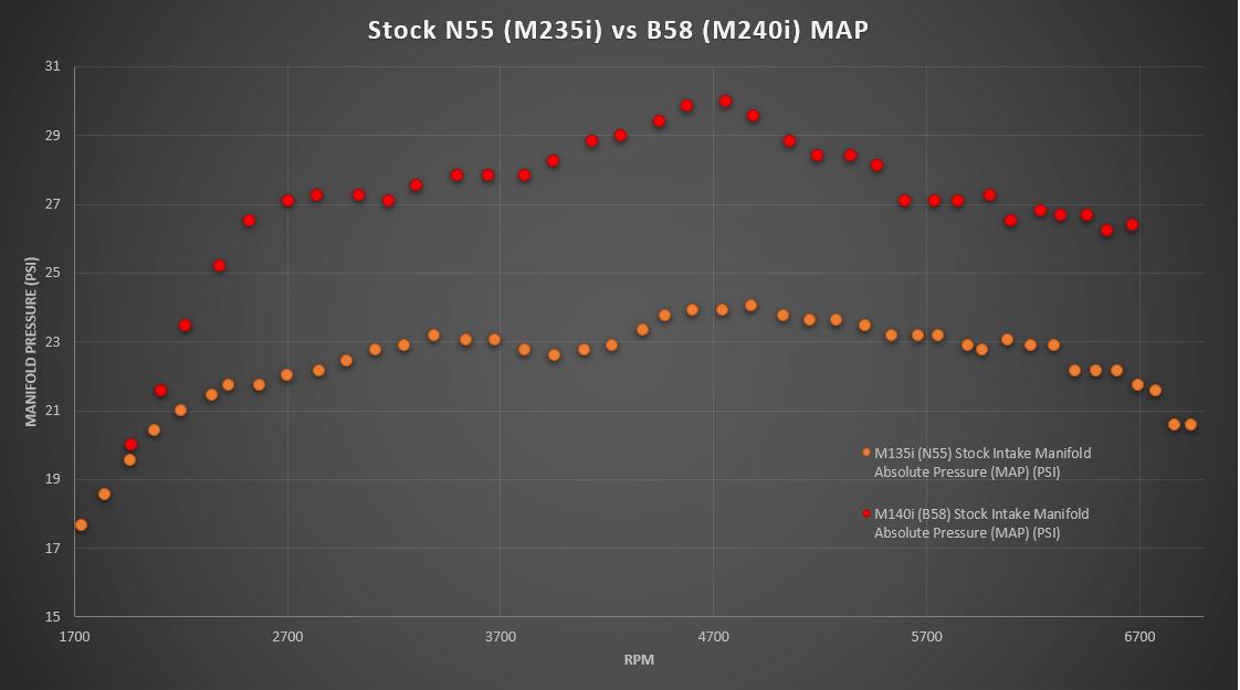 N55 vs B58 Stock MAP Dyno log