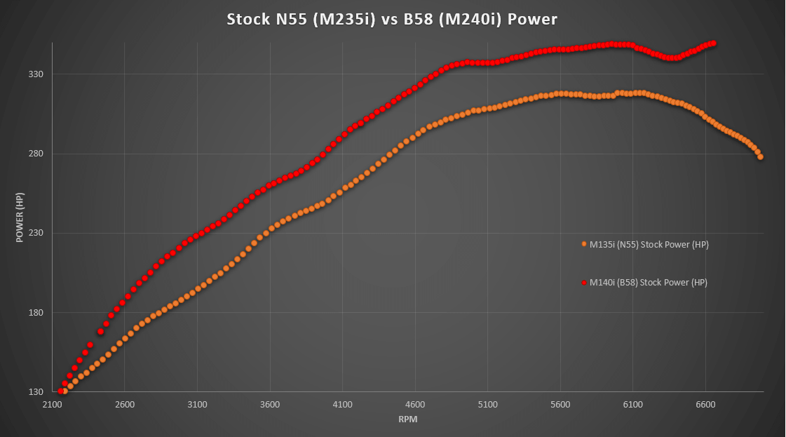N55 vs B58 Stock Power Dyno