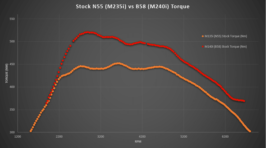 N55 vs B58 Stock Torque Dyno